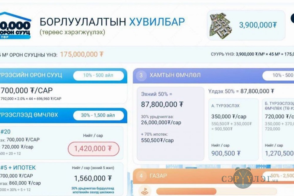 “Солонго-1, 2” төсөл: Орон сууцны үнийг бууруулж, урьдчилгаагүйгээр өмчлөх боломжийг бүрдүүлнэ